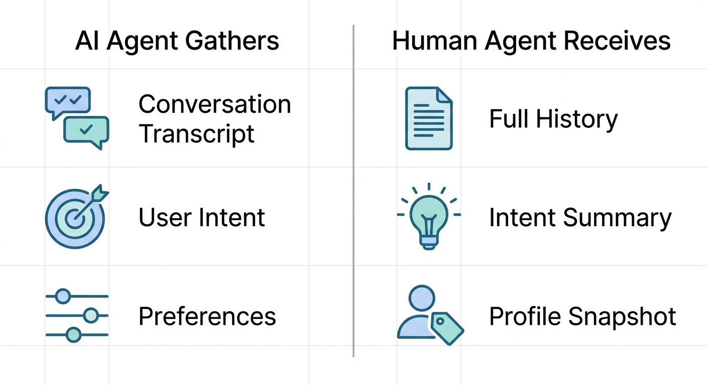 AI Agent to Human Handoff Best Practices: Complete Guide for 2026