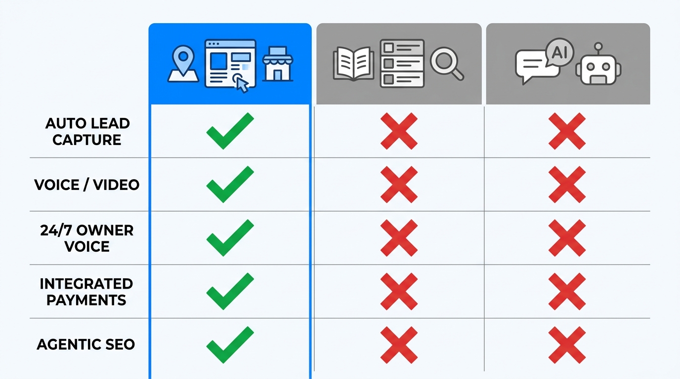Infographic comparing three local business discovery solutions: Geo-Pinned Portal, Traditional Directory, and Basic AI Chatbot, with checkmarks and crosses for key features including auto lead capture, voice/video, 24/7 owner voice, integrated payments, and agentic SEO.