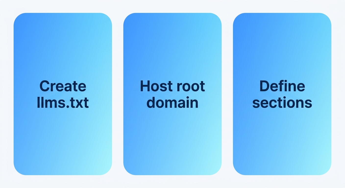 Process flow diagram for implementing llms.txt file: three steps from creating file to defining sections.