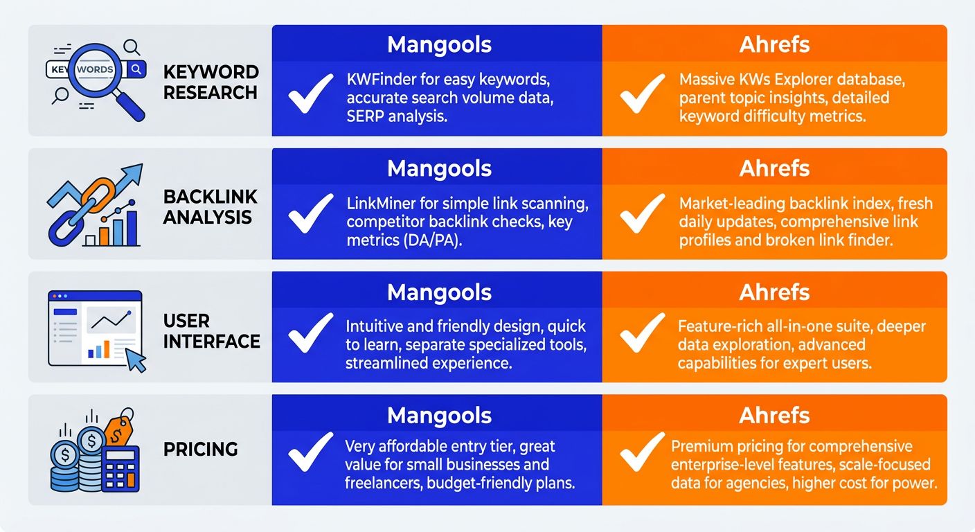 Mangools vs Ahrefs: Which SEO Tool Is Best