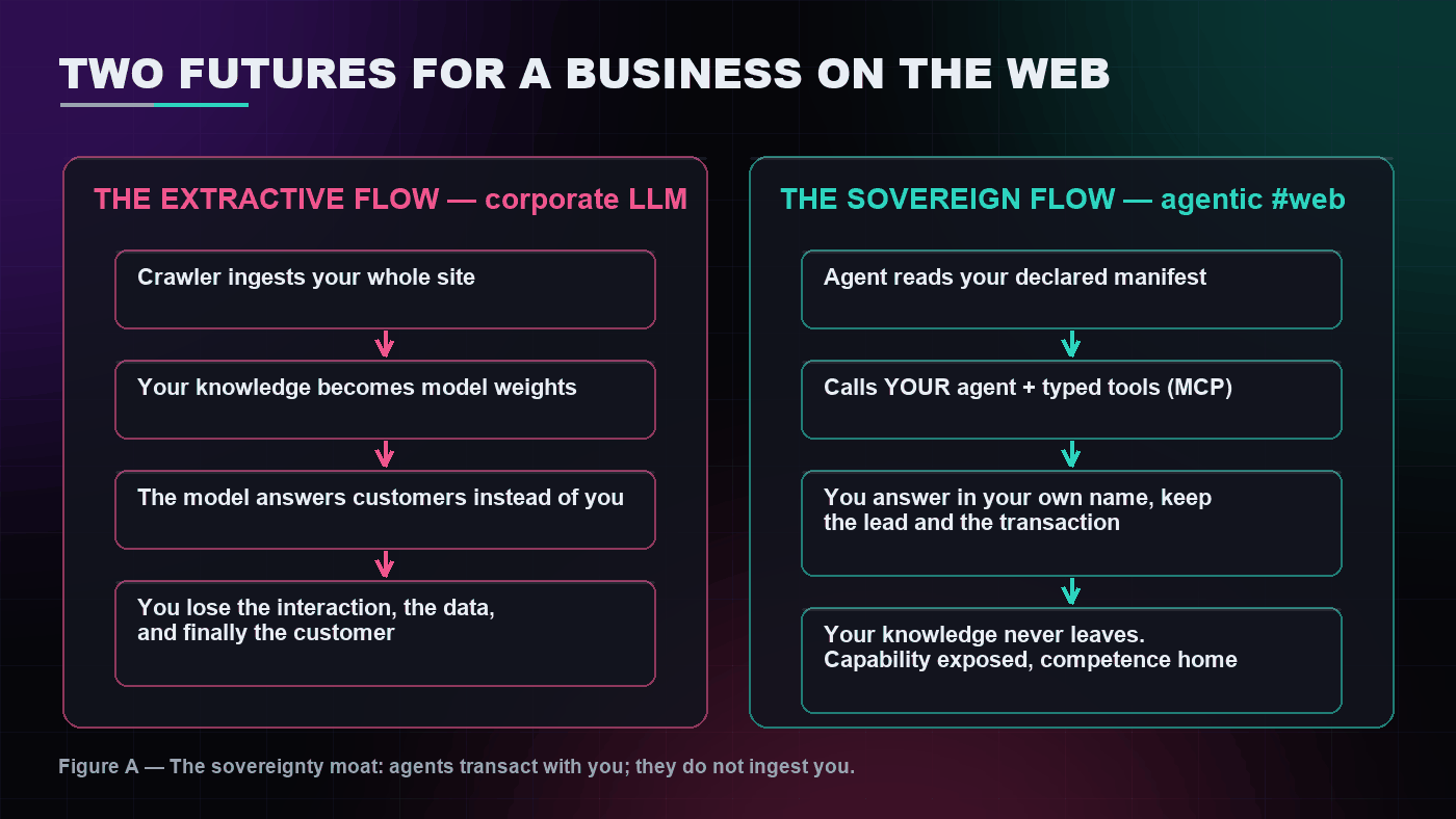 The extractive flow of corporate AI versus the sovereign flow of the agentic web
