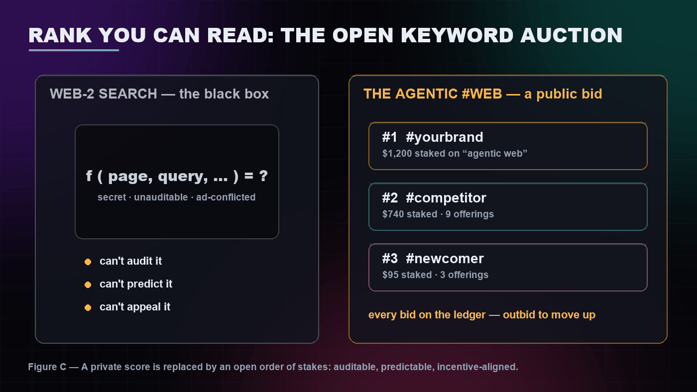 Transparent agentic-web keyword auction with public bids versus the web-2 search black box