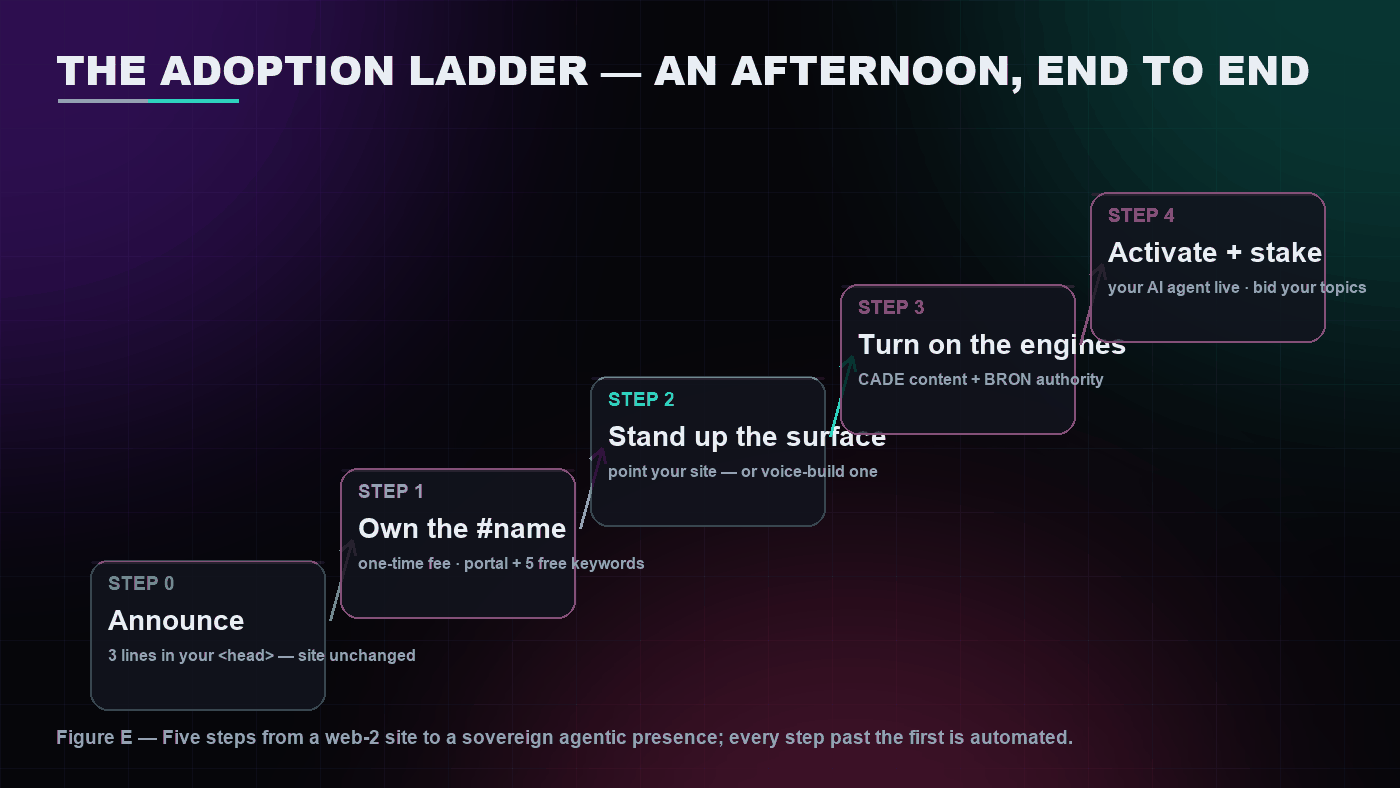 The five-step adoption ladder from a web-2 site to a sovereign agentic-web presence
